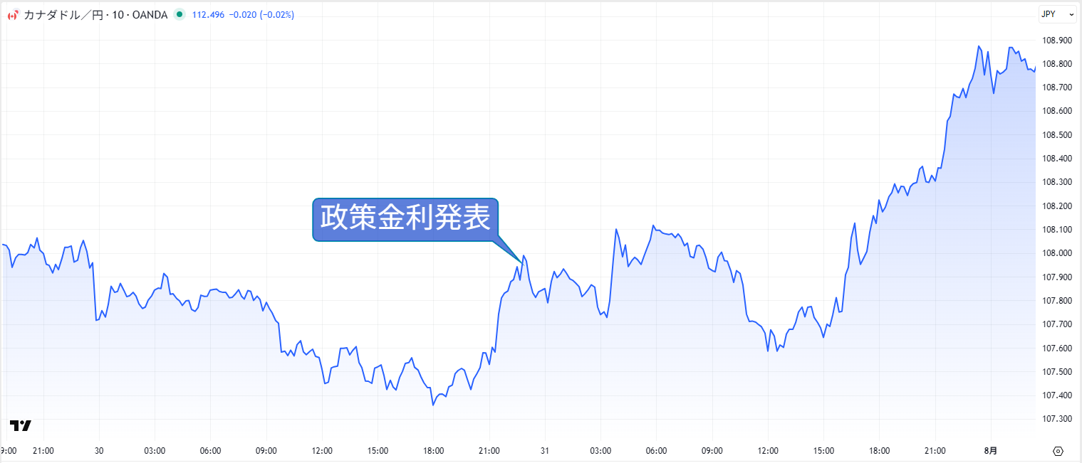 カナダ銀行（BOC）とは｜政策金利発表日程・主な役割などをわかりやすく解説 | OANDA FX/CFD Lab-education（オアンダ ラボ）