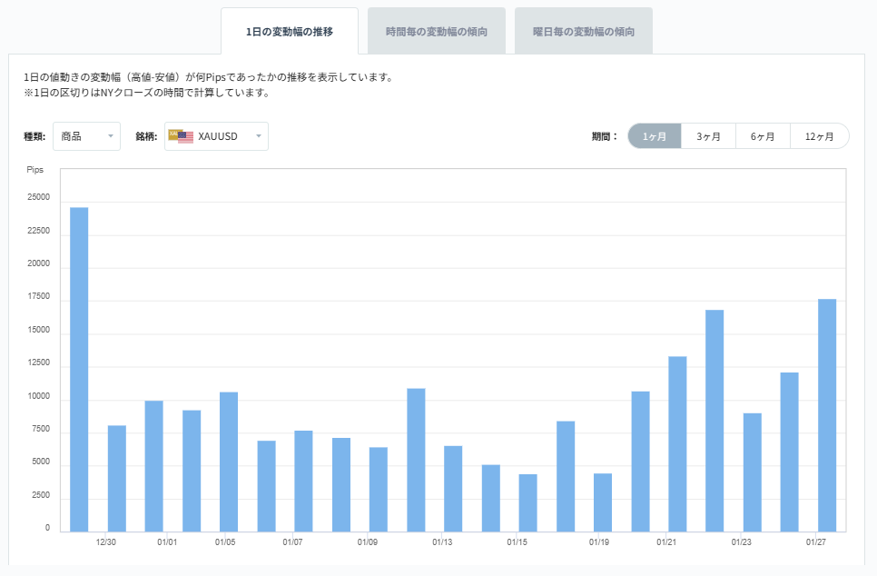 XAUUSDのボラティリティグラフチャート（1日の変動幅の推移）2026/01/28