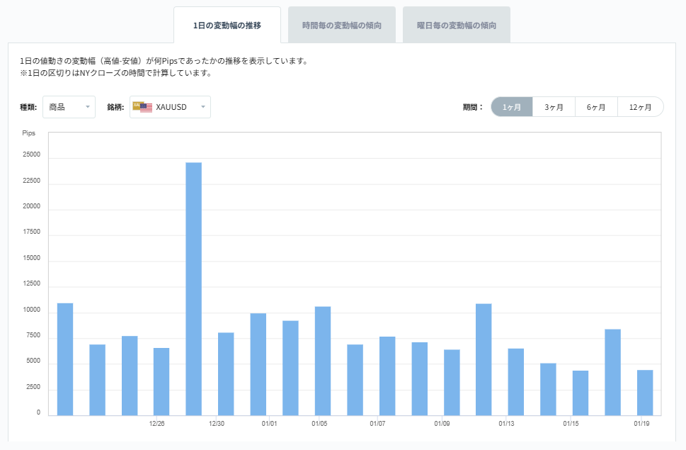 XAUUSDのボラティリティグラフチャート（1日の変動幅の推移）2026/01/20