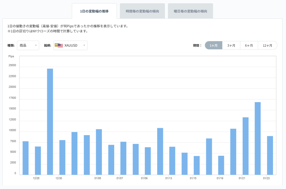 XAUUSDのボラティリティグラフチャート（1日の変動幅の推移）2026/01/26