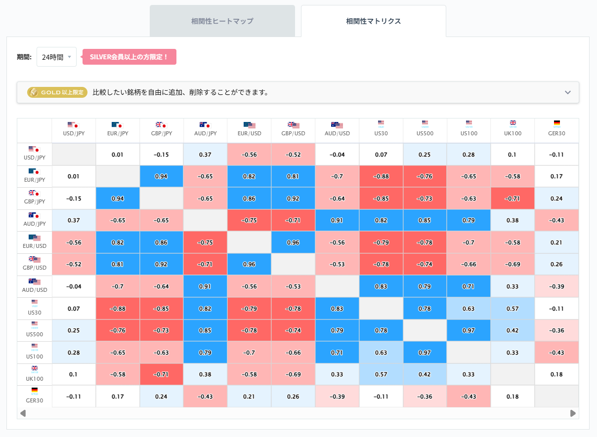 ドル円と他の通貨ペアとの相関分析