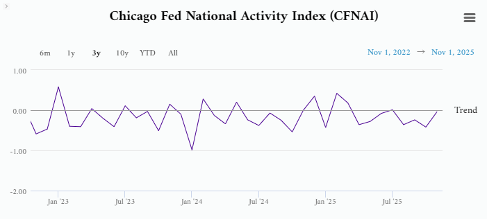 シカゴ連銀全米活動指数