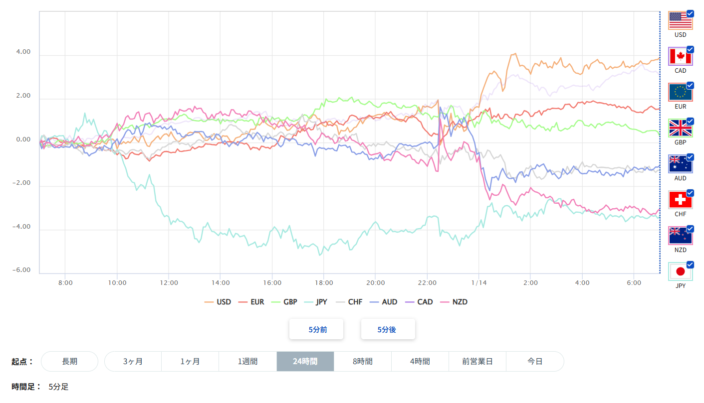 豪ドル、円を含む主要8通貨の通貨強弱分析