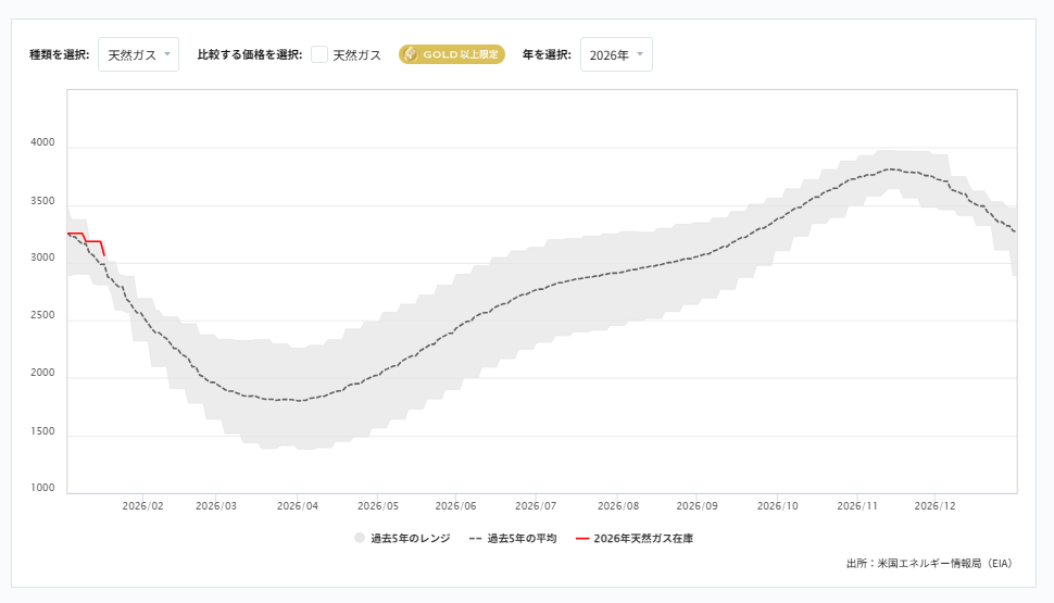 天然ガス貯蔵量の推移（週間）2026/01/30