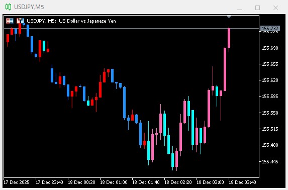 多色ローソク足表示_MT5で多色ローソク足の表示ツールを作成する【MQLプログラミングの基礎】