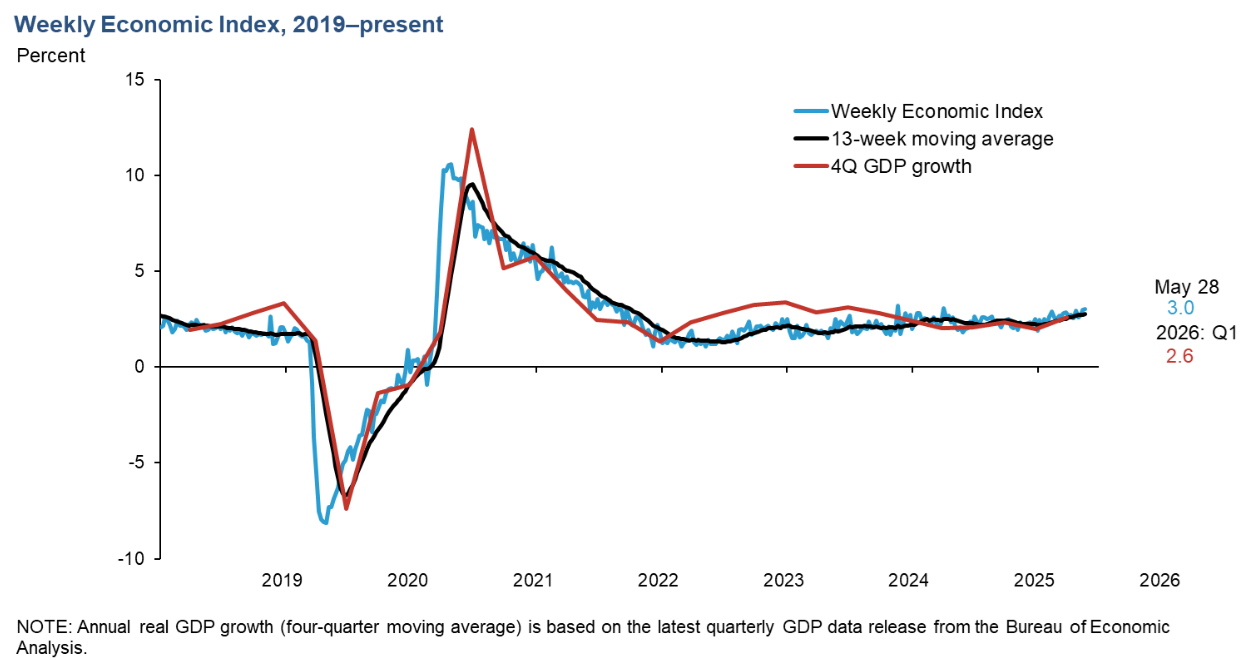 週次経済指数（Weekly Economic Index）