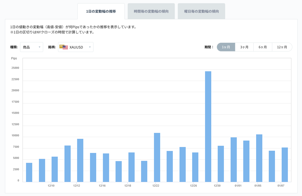 XAUUSDのボラティリティグラフチャート（1日の変動幅の推移）2026/01/08