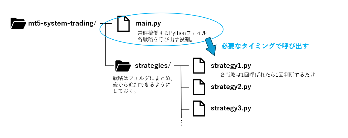 【MT5 API シストレ開発①】ルールベース戦略の概要_02
