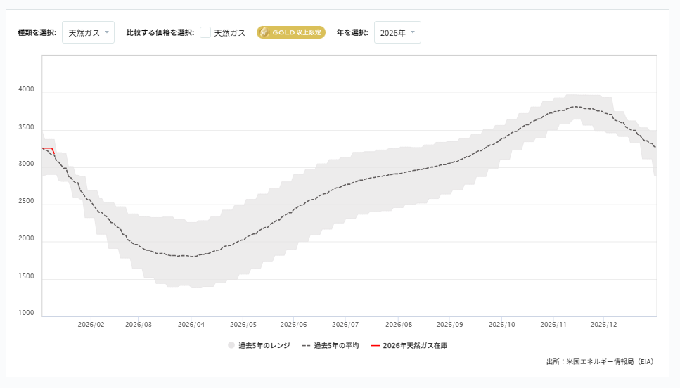 天然ガス貯蔵量の推移（週間）2026/01/20