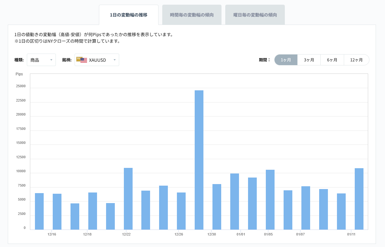XAUUSDのボラティリティグラフチャート(1日の変動幅の推移)2026/01/13