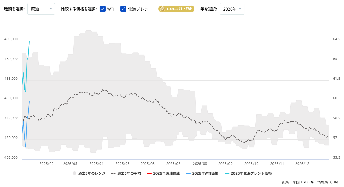 原油在庫の推移（週間）2026/01/13