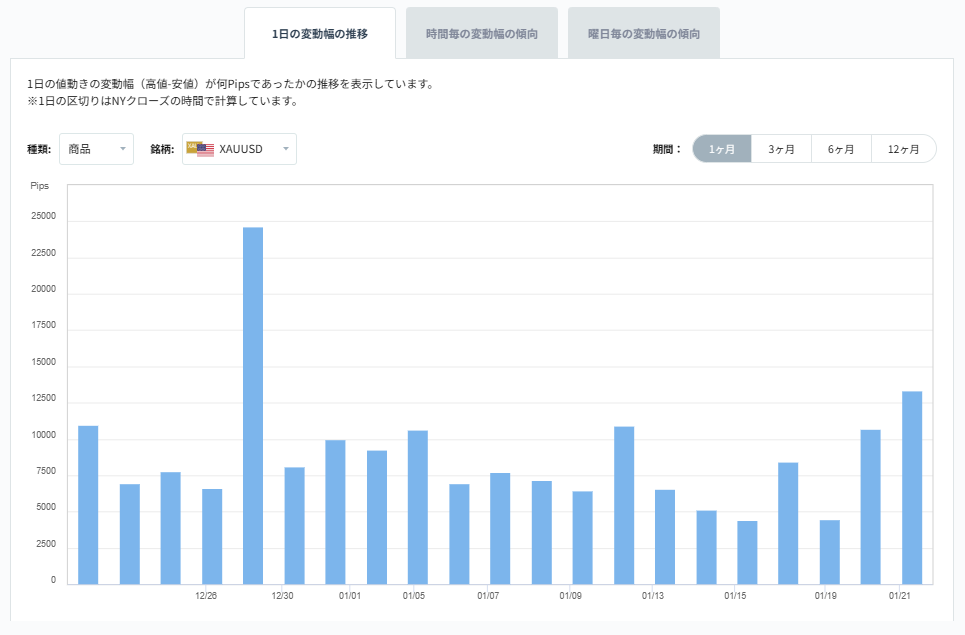 XAUUSDのボラティリティグラフチャート（1日の変動幅の推移）2026/01/22
