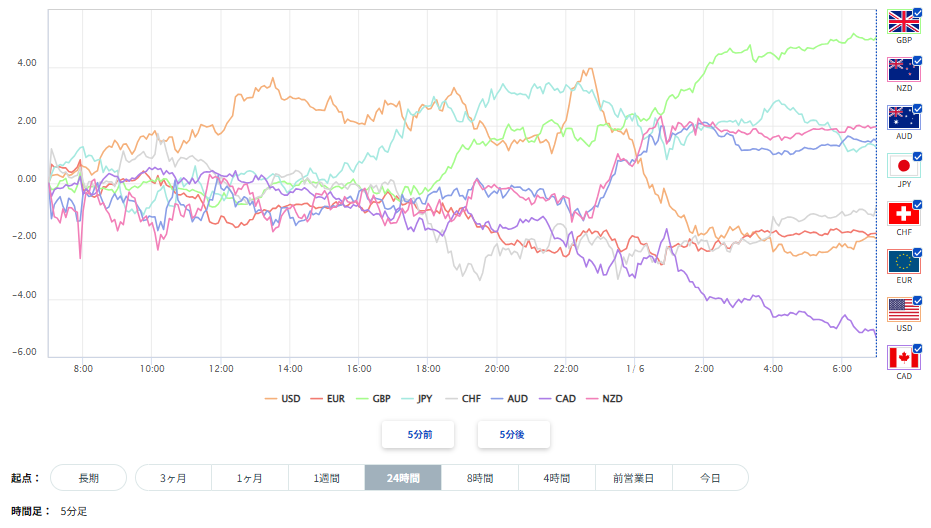 ユーロ、円を含む主要8通貨の通貨強弱分析