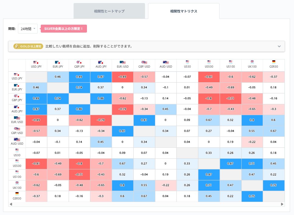 ドル円と他の通貨ペアとの相関分析