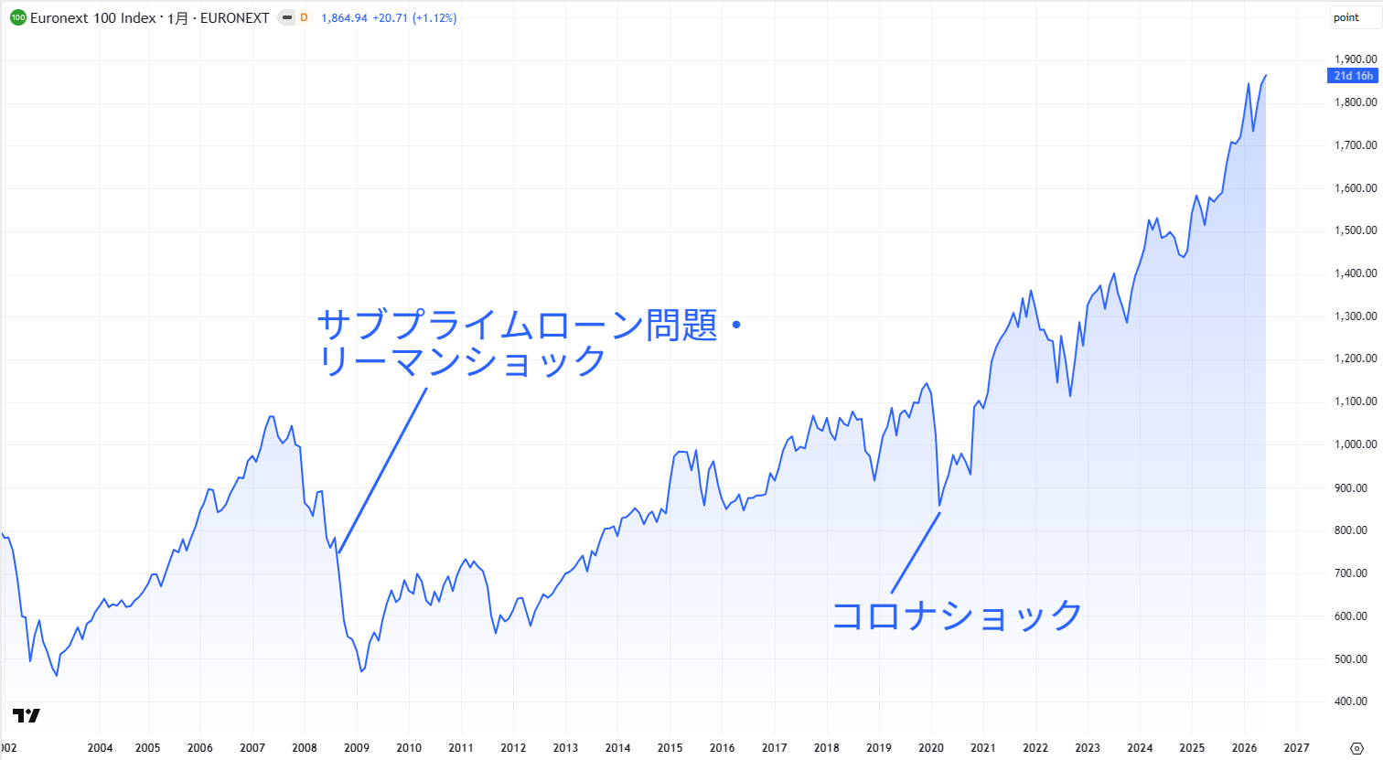 euronextの長期チャート