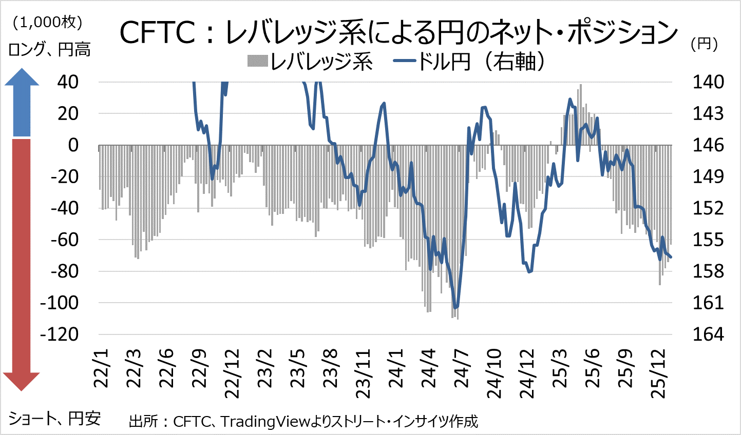 チャート：レバレッジ系の円先物ポジション動向