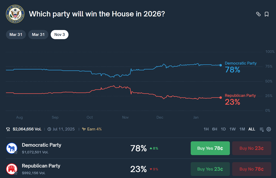 画像:ポリマーケットでは、中間選挙で共和党が下院で敗北する予想確率が約8割