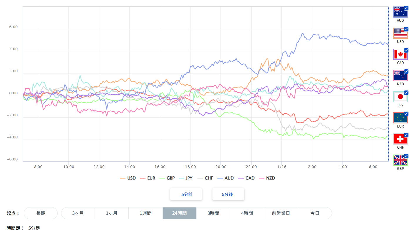 米ドル、円を含む主要8通貨の通貨強弱分析