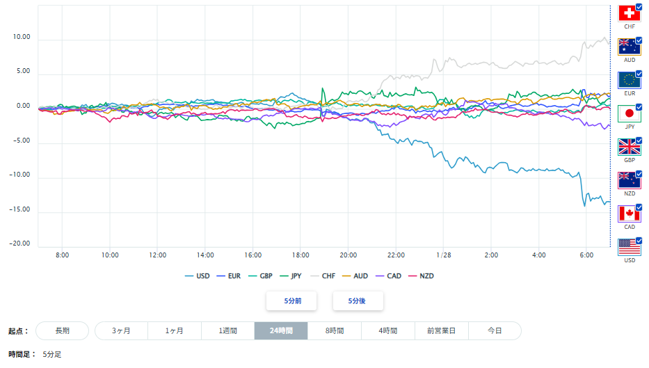 米ドル、円を含む主要8通貨の通貨強弱分析