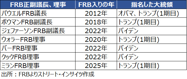 チャート：FRB理事会メンバー、7人の現在の構成