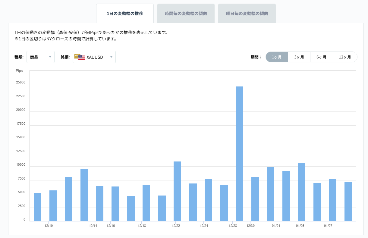 XAUUSDのボラティリティグラフチャート（1日の変動幅の推移）2026/01/09
