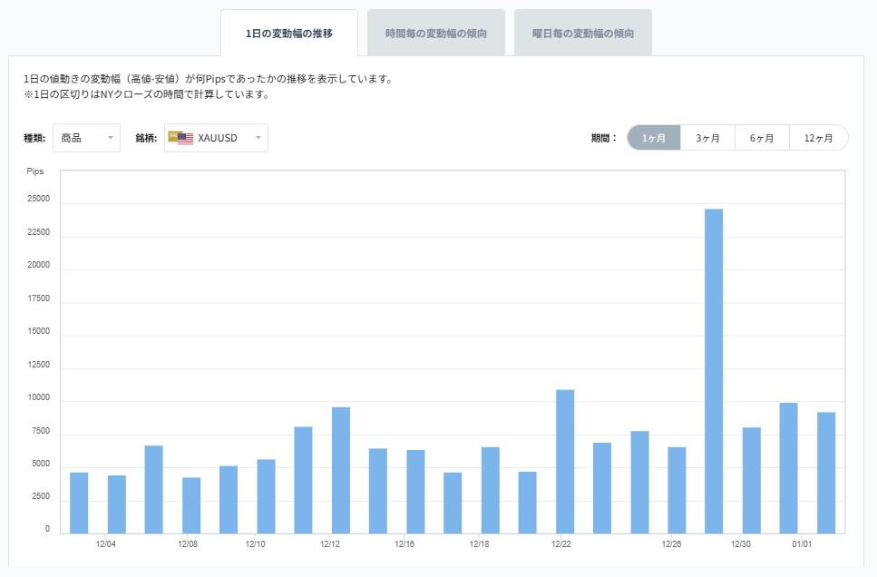 XAUUSDのボラティリティグラフチャート（1日の変動幅の推移）2026/01/05