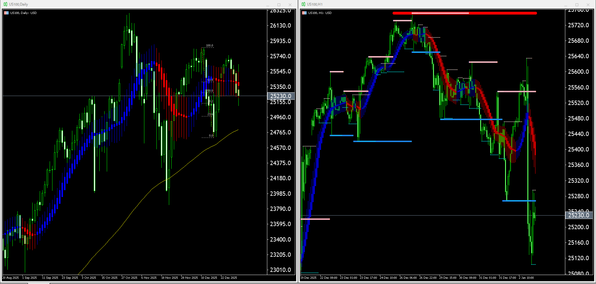本日（2026年1月5日）US100のチャートテクニカル分析