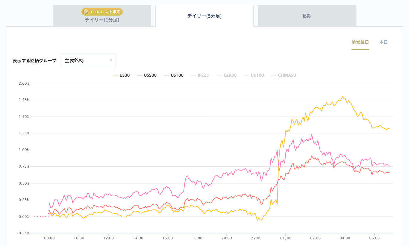 米国の主要株価指数の変化率チャート2026/01/06