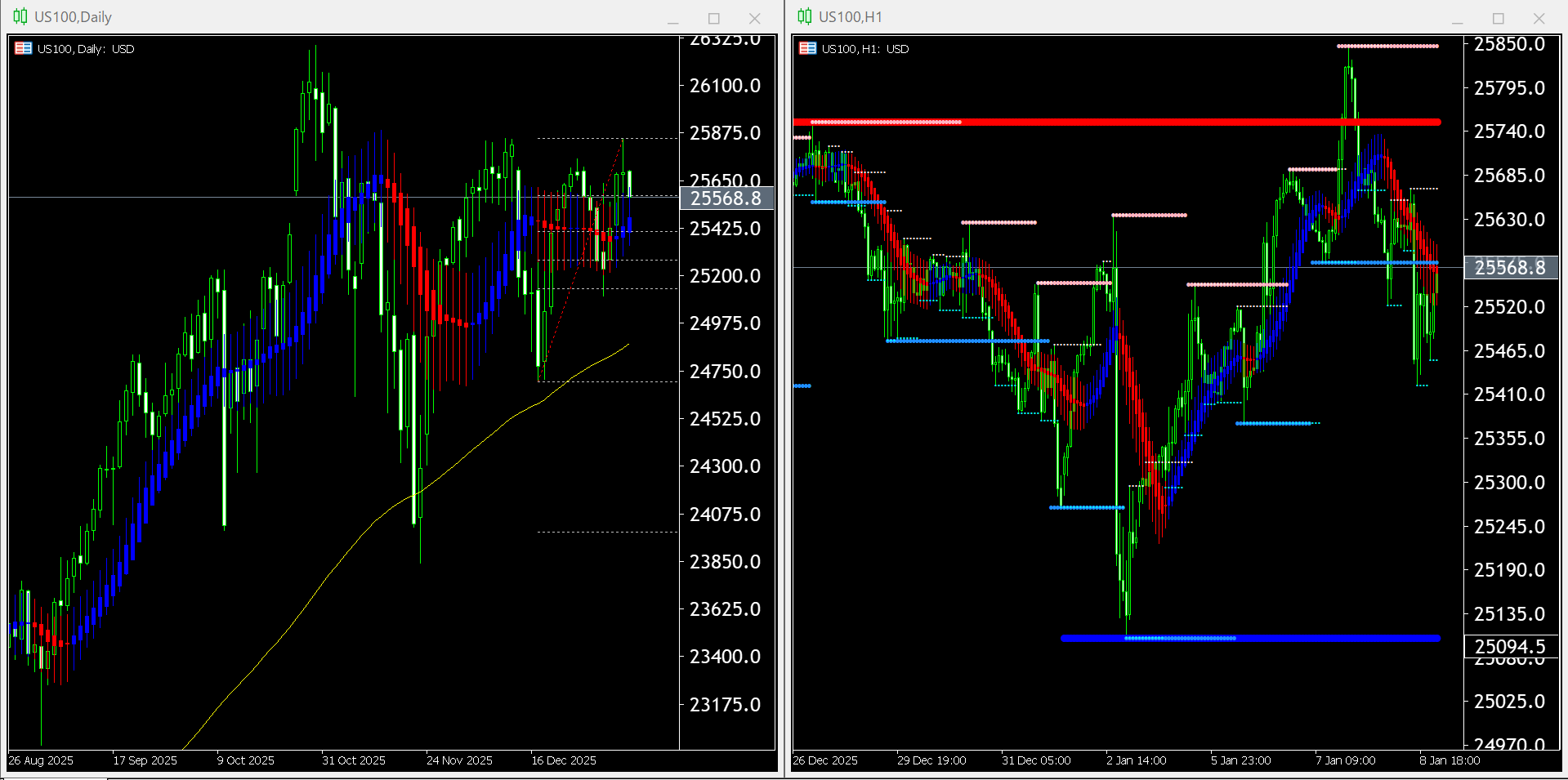 本日(2026年1月9日)US100のチャートテクニカル分析