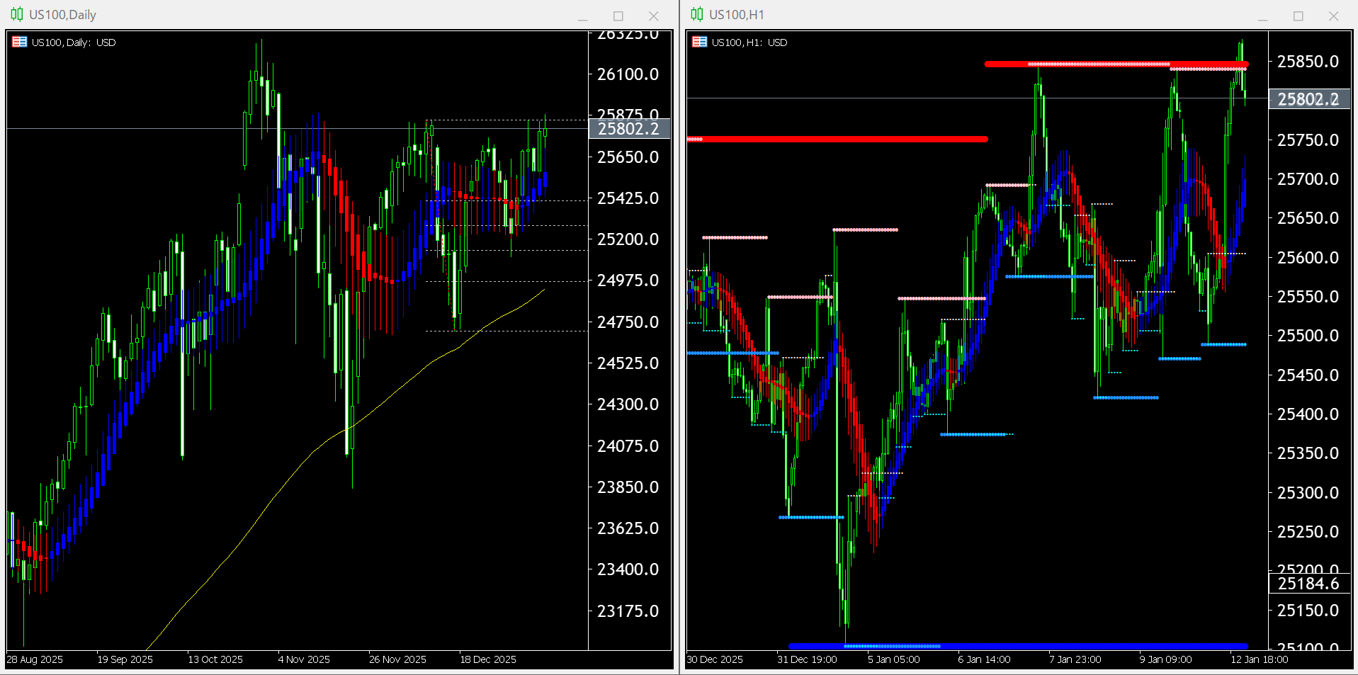 本日（2026年1月13日）US100のチャートテクニカル分析