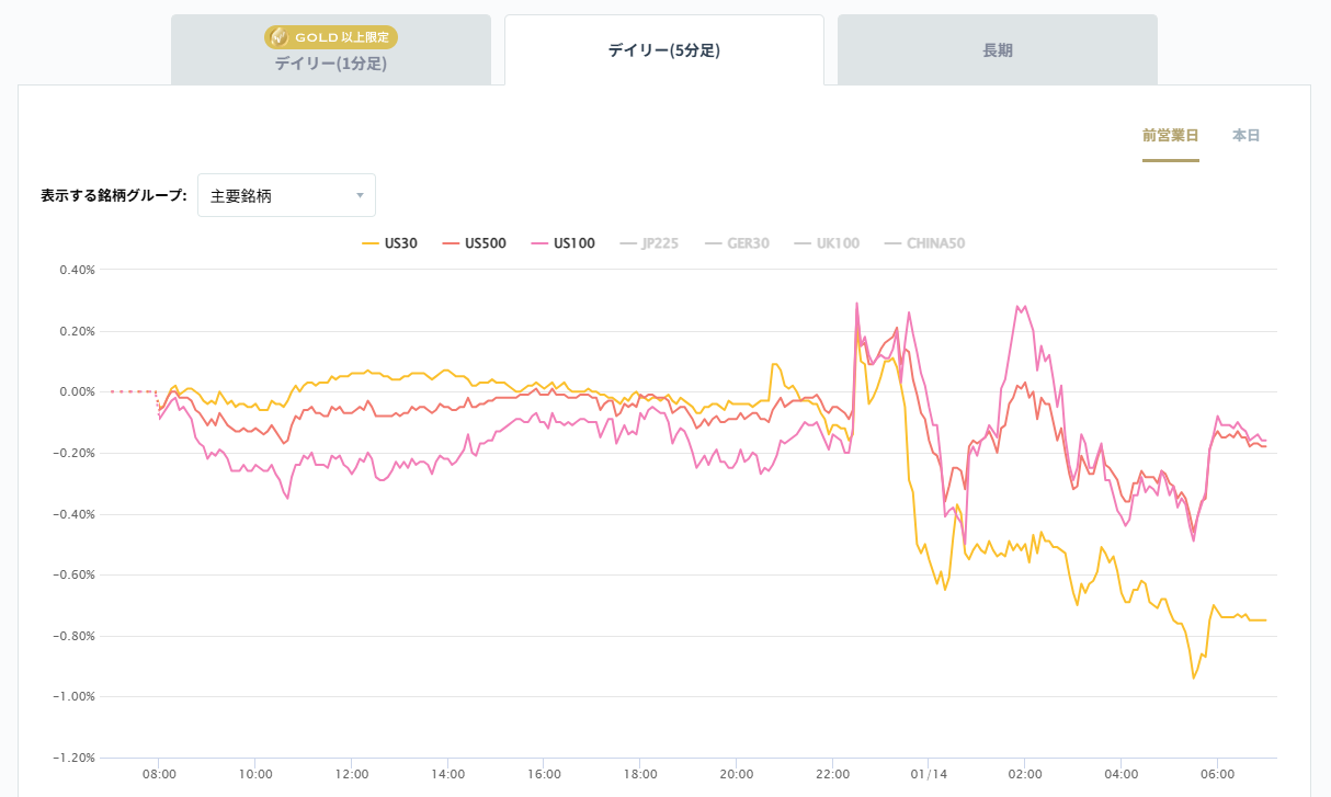 米国の主要株価指数の変化率チャート2026/01/14