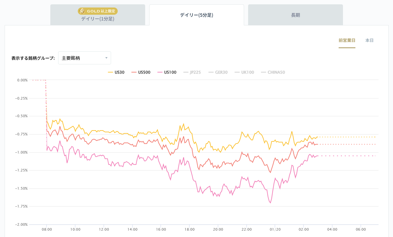 米国の主要株価指数の変化率チャート2026/01/20