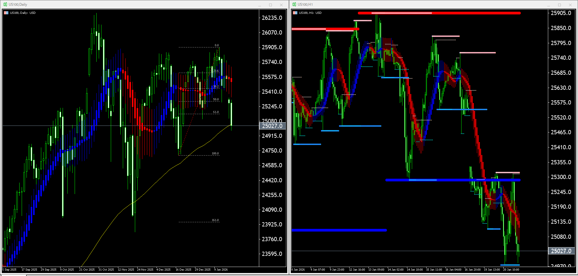 本日（2026年1月21日）US100のチャートテクニカル分析