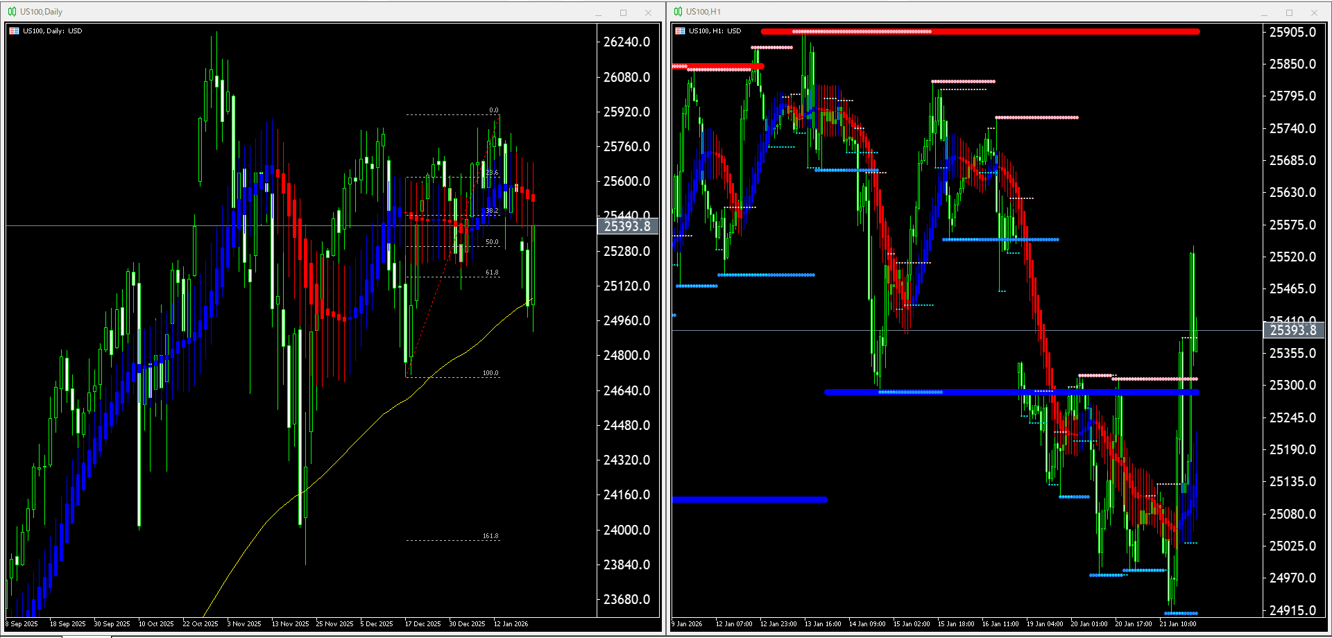 本日（2026年1月22日）US100のチャートテクニカル分析