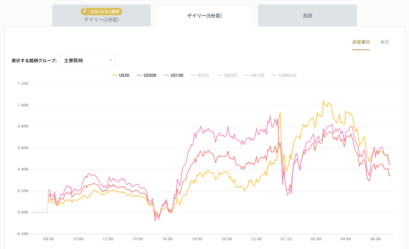 米国の主要株価指数の変化率チャート2026/01/23