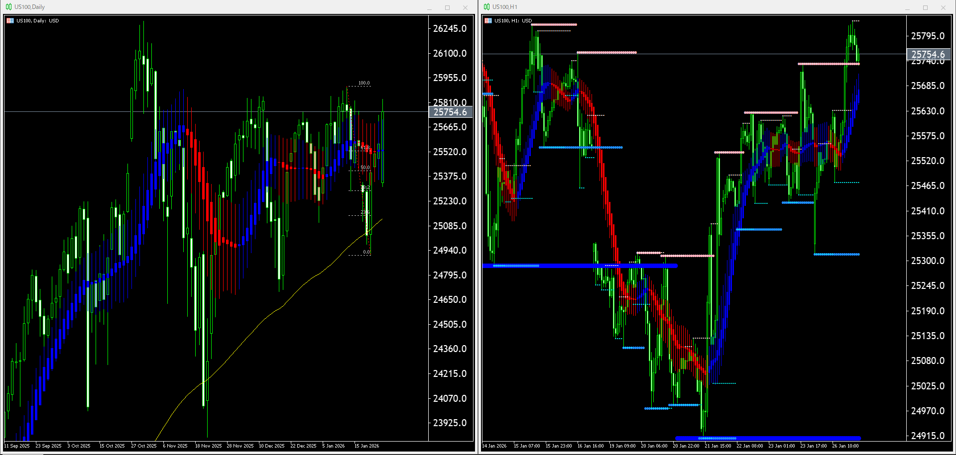 本日（2026年1月27日）US100のチャートテクニカル分析