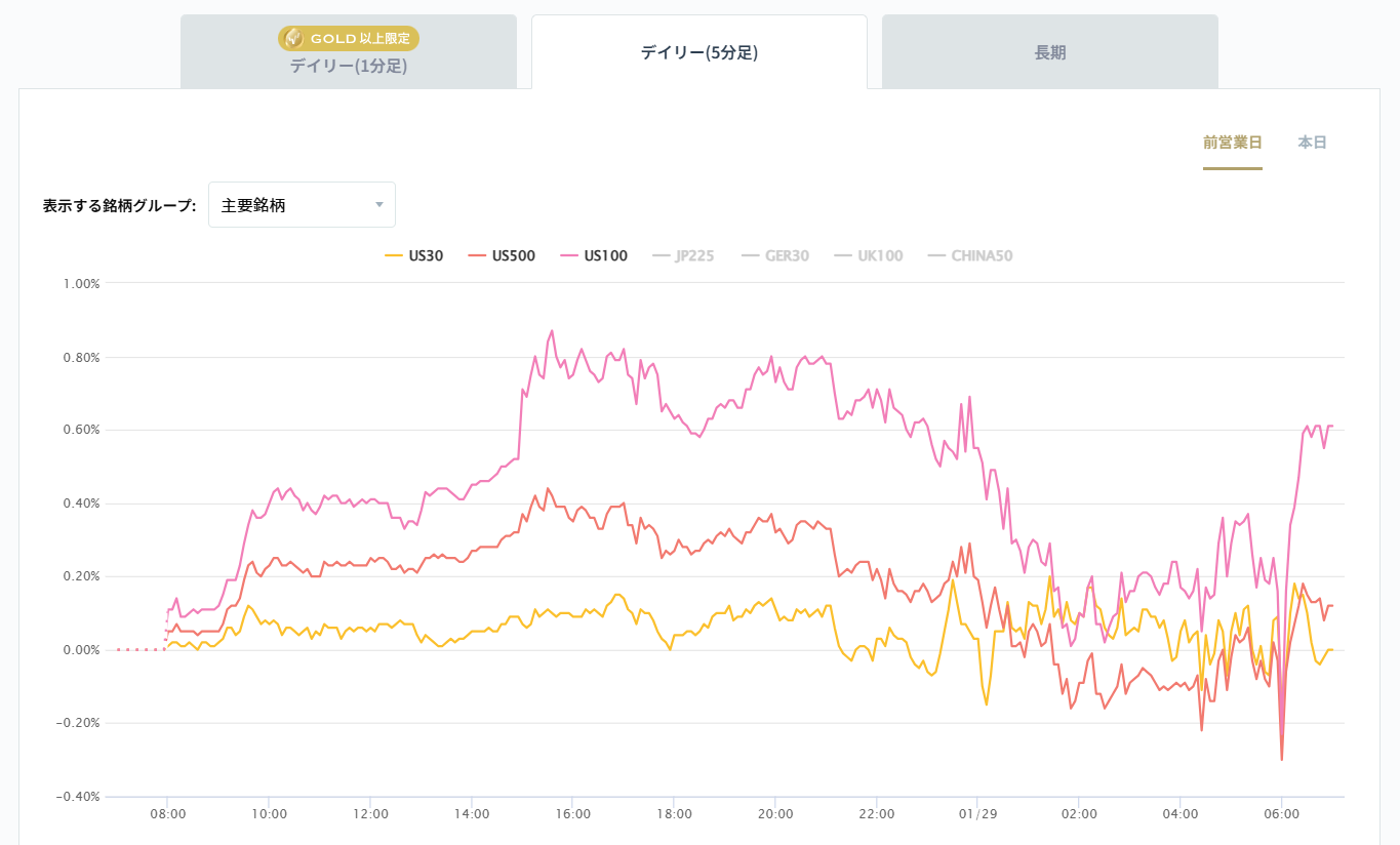米国の主要株価指数の変化率チャート2026/01/29