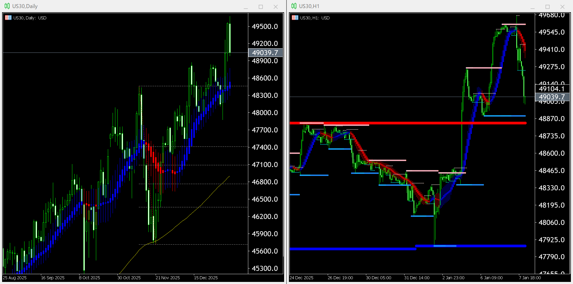 本日(2026年1月8日)US30のチャートテクニカル分析