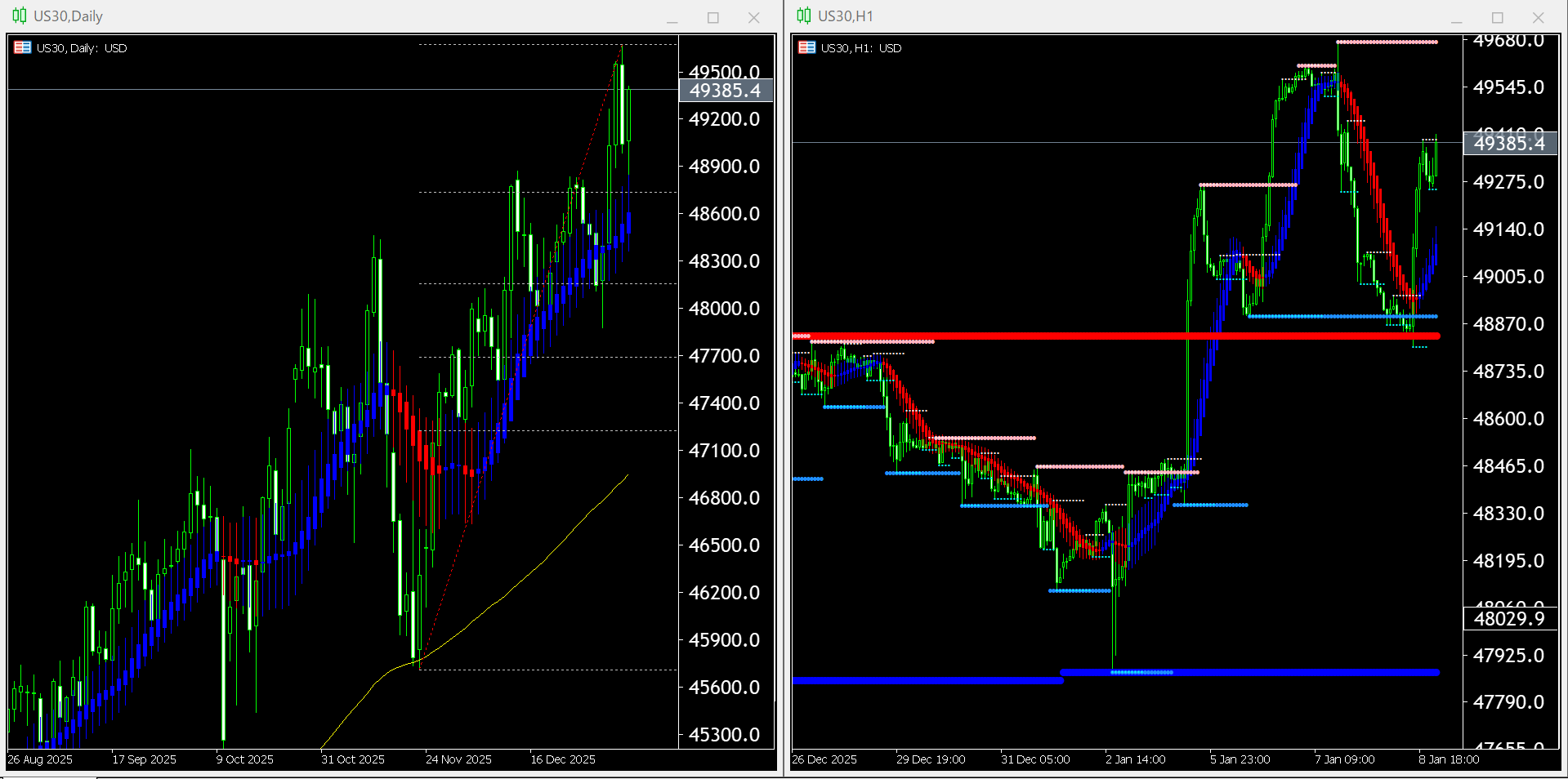 本日(2026年1月9日)US30のチャートテクニカル分析