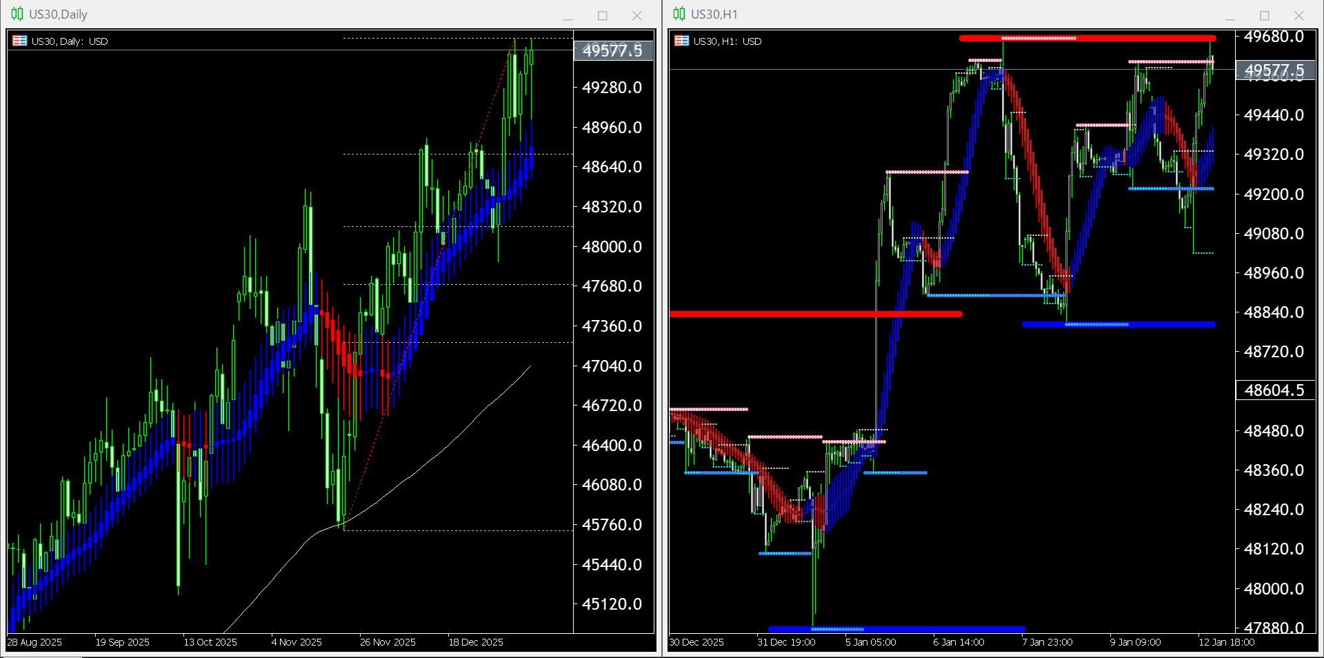本日（2026年1月13日）US30のチャートテクニカル分析