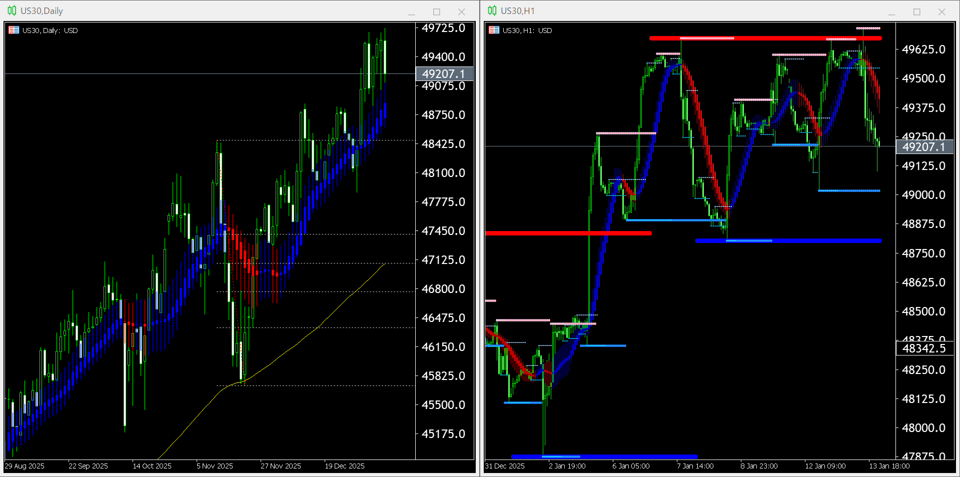 本日（2026年1月14日）US30のチャートテクニカル分析