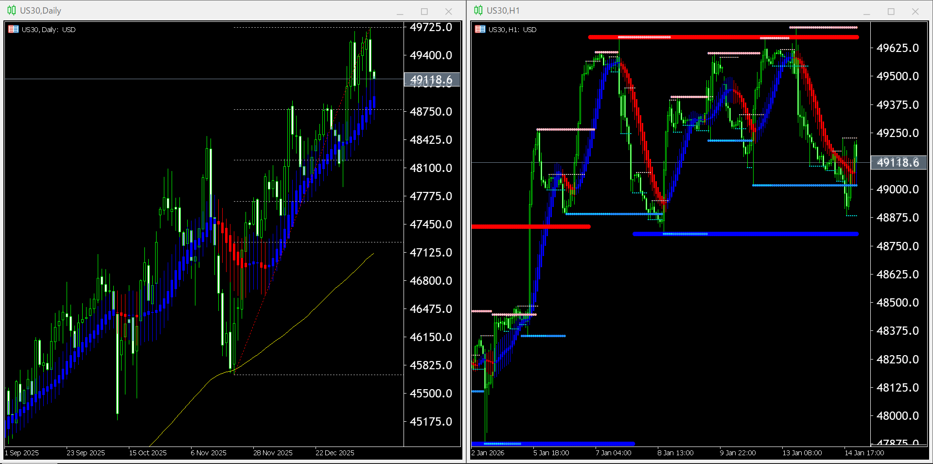 本日（2026年1月15日）US30のチャートテクニカル分析