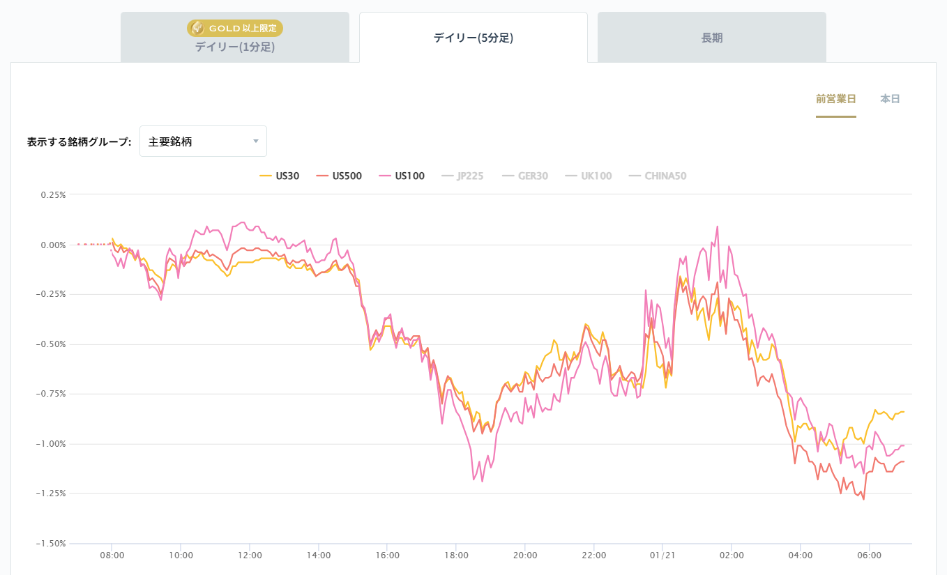米国の主要株価指数の変化率チャート2026/01/21