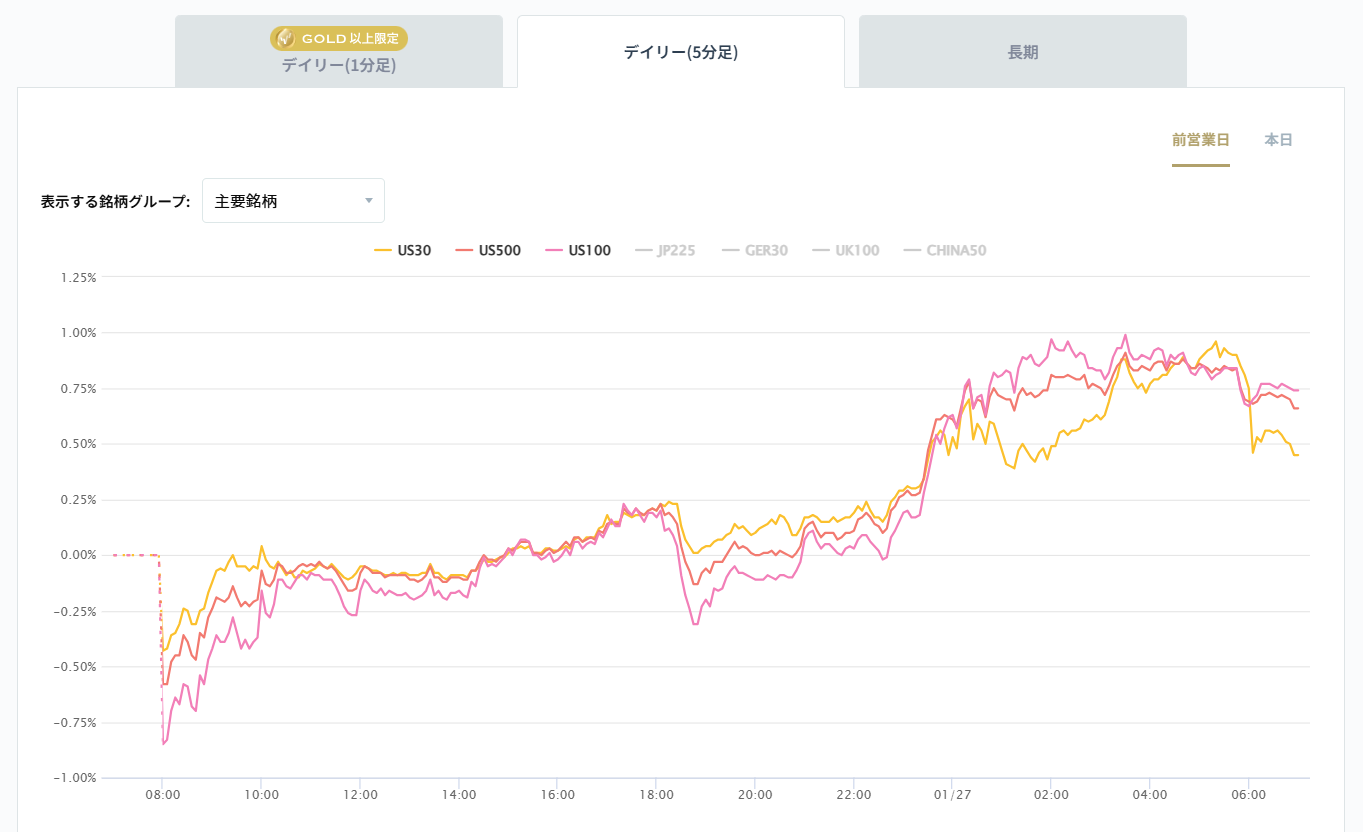 米国の主要株価指数の変化率チャート2026/01/27
