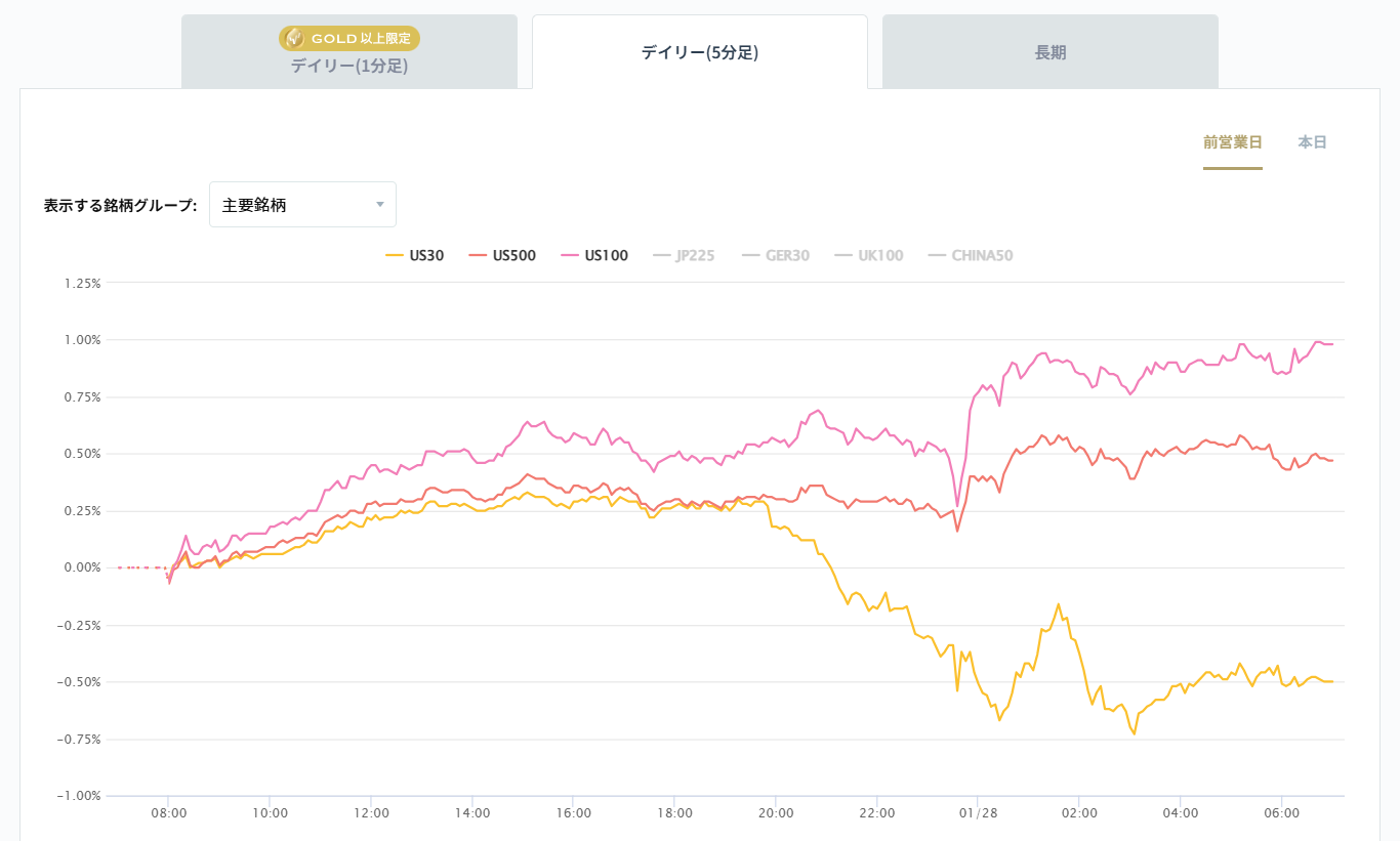 米国の主要株価指数の変化率チャート2026/01/28