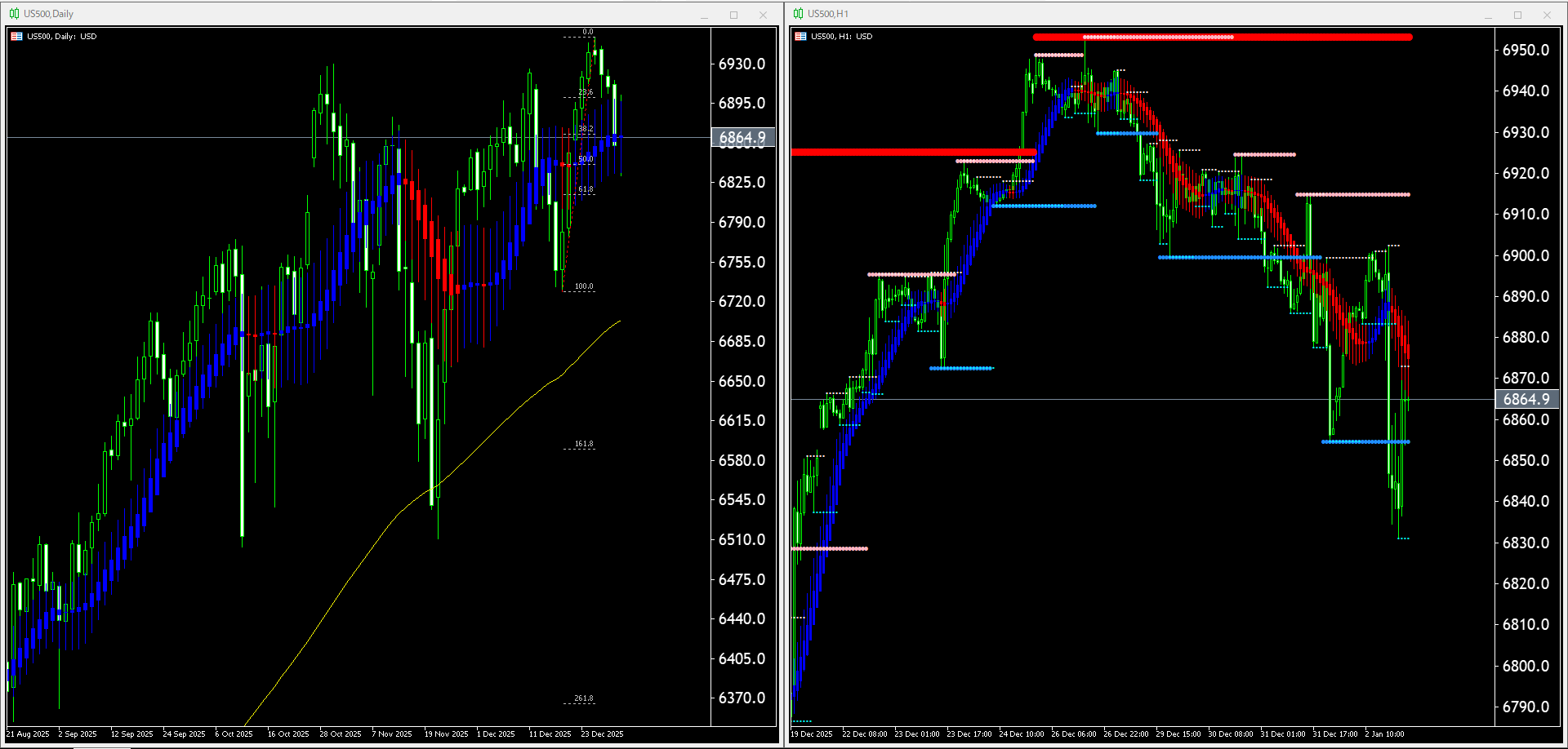 本日（2026年1月5日）のUS500チャートテクニカル分析
