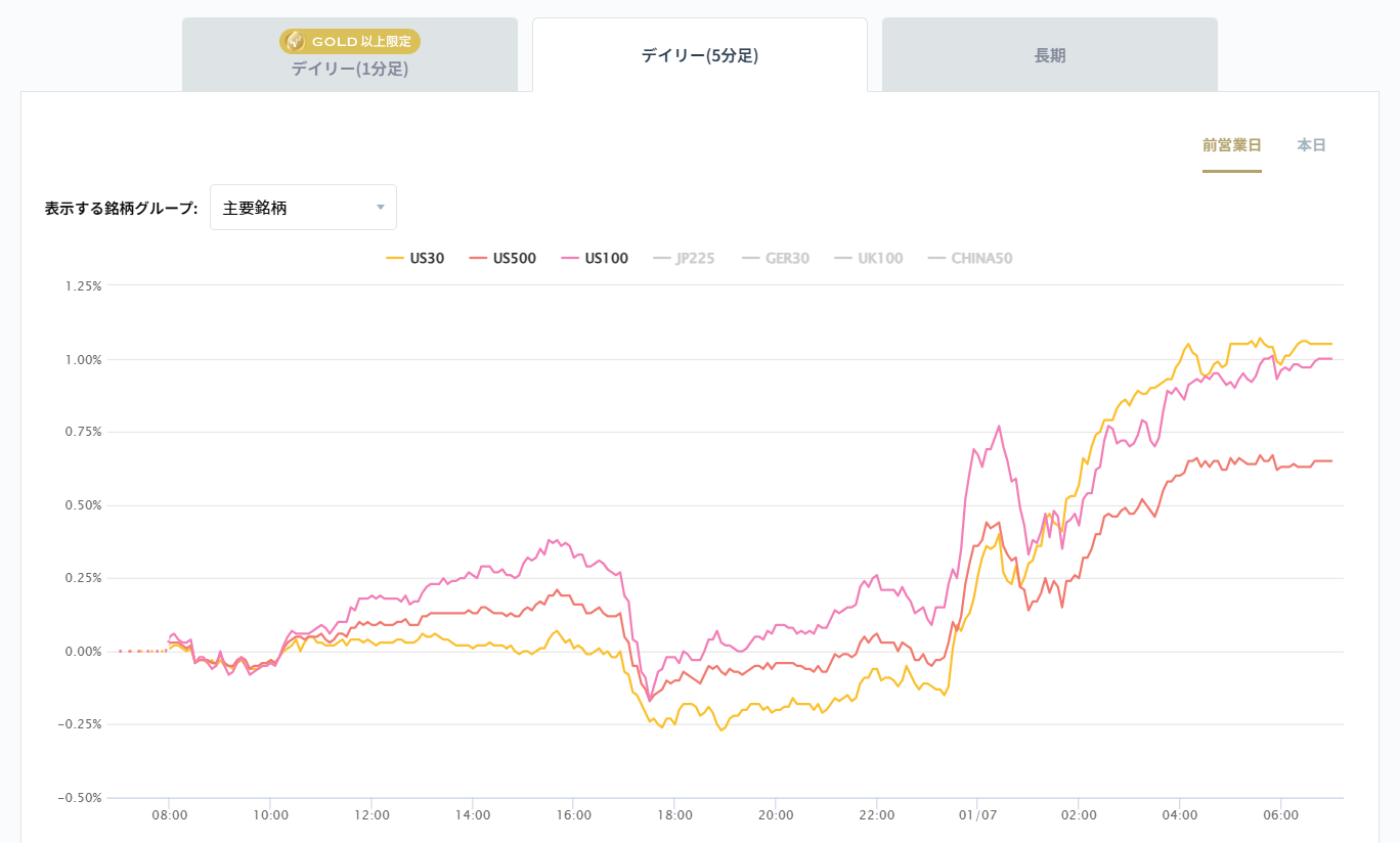 米国の主要株価指数の変化率チャート2026/01/07