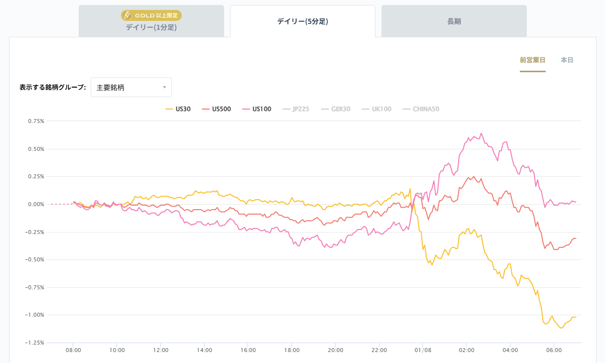 米国の主要株価指数の変化率チャート2026/01/08