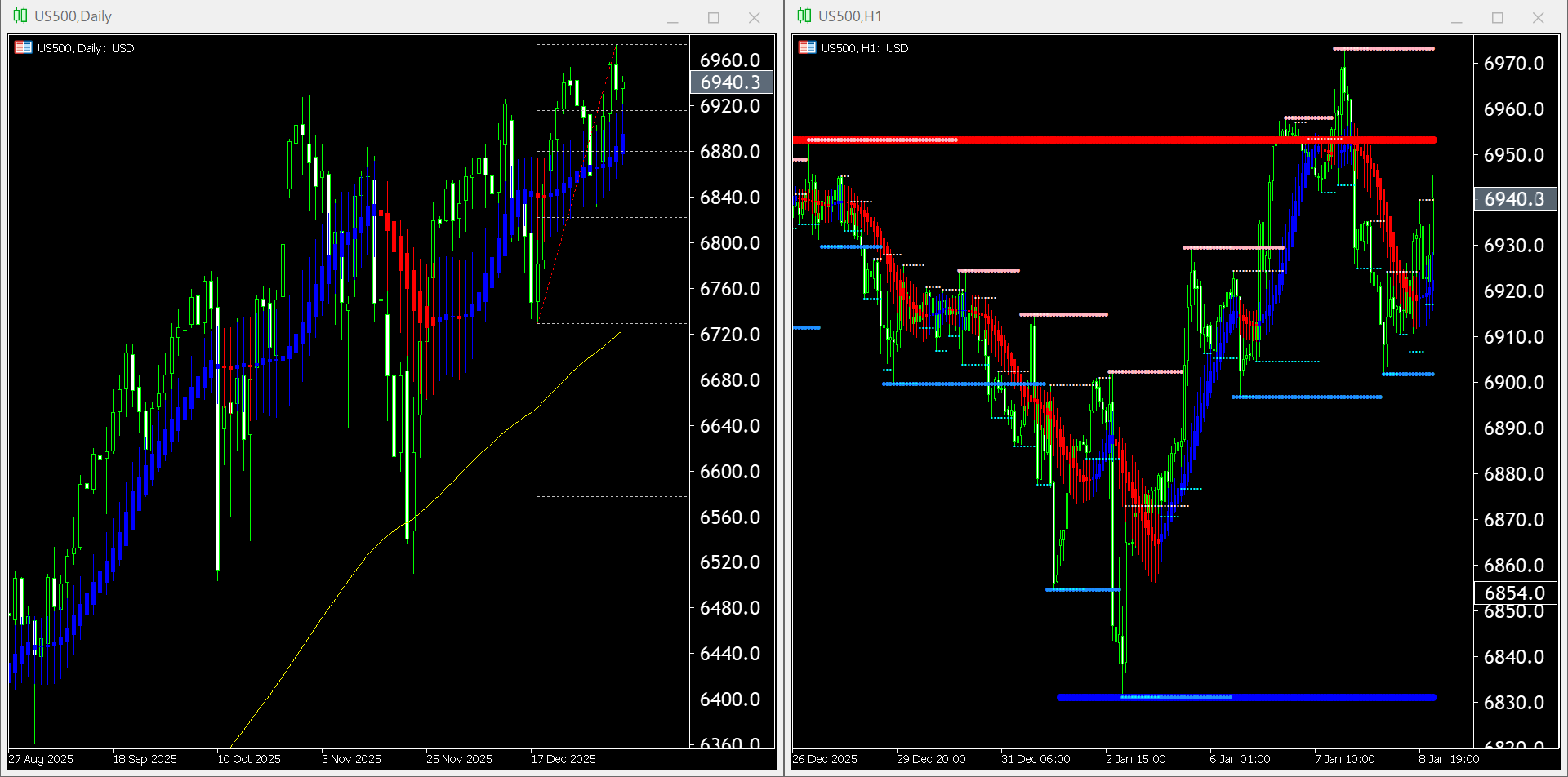 本日（2026年1月9日）のUS500チャートテクニカル分析