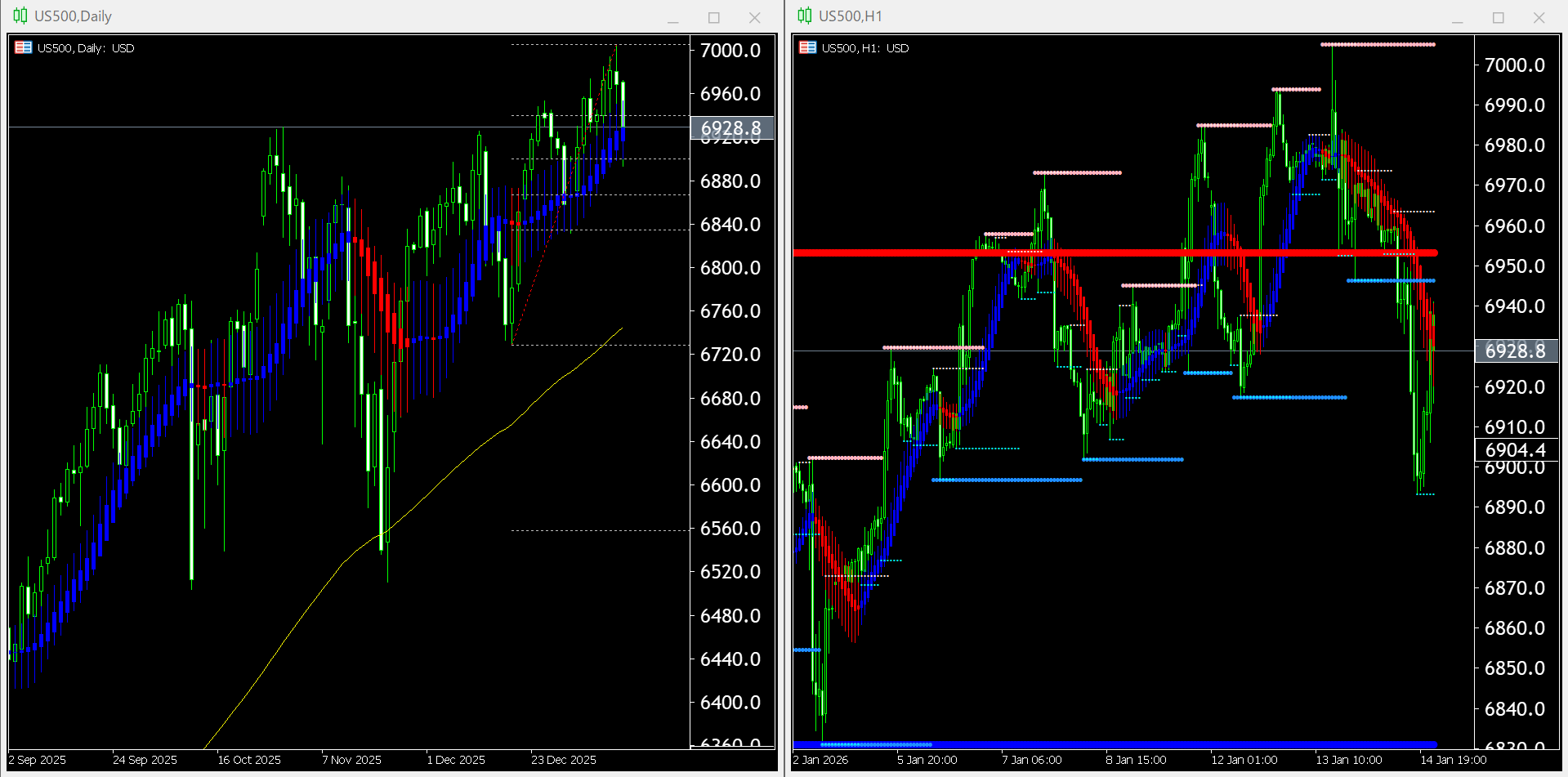 本日（2026年1月15日）のUS500チャートテクニカル分析